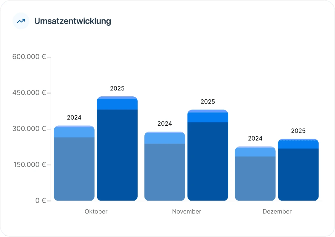 MediPulse Umsatzentwicklung Arztpraxis
