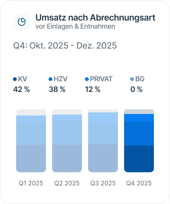 MediPulse Umsatz nach Abrechnungsart – KV, HZV, Selbstzahler