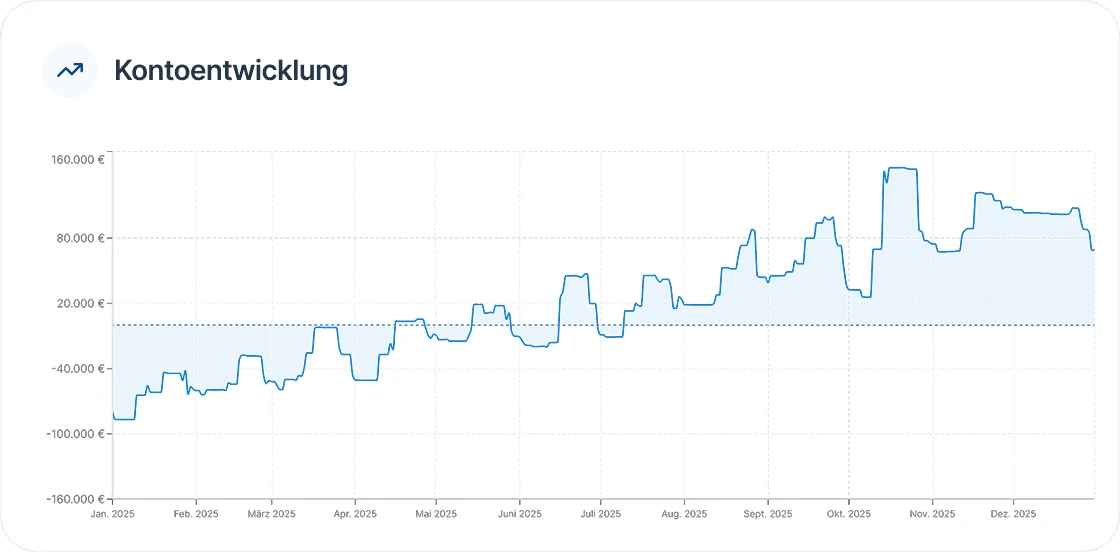 Understand liquidity over time