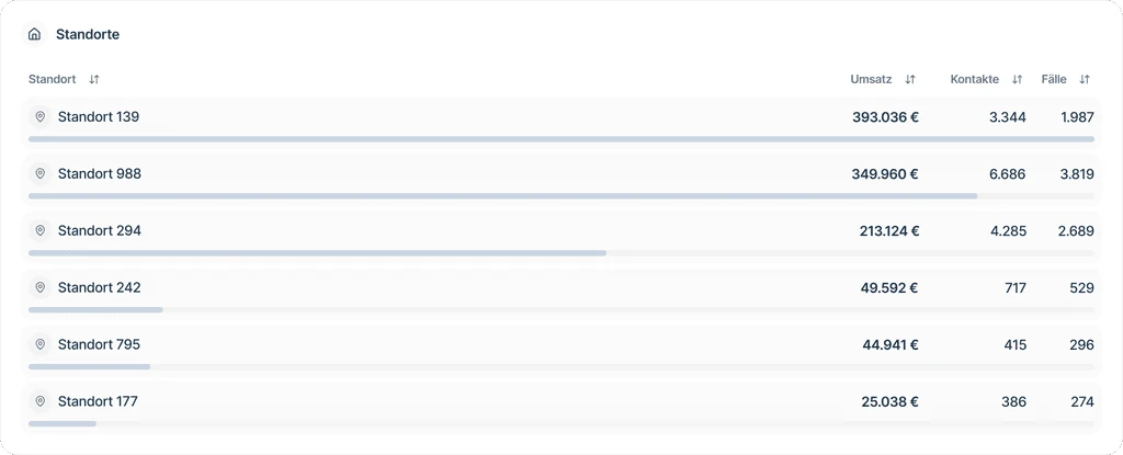 Every location, one dashboard