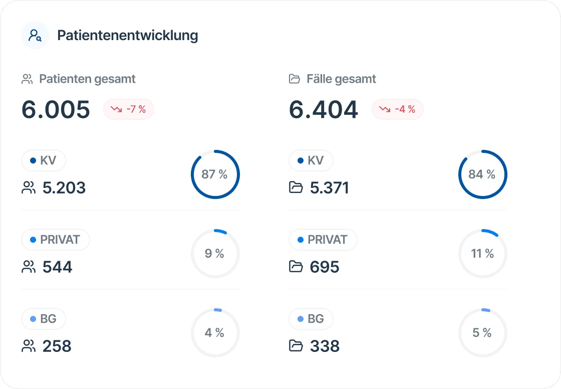 MediPulse Patientenentwicklung Arztpraxis