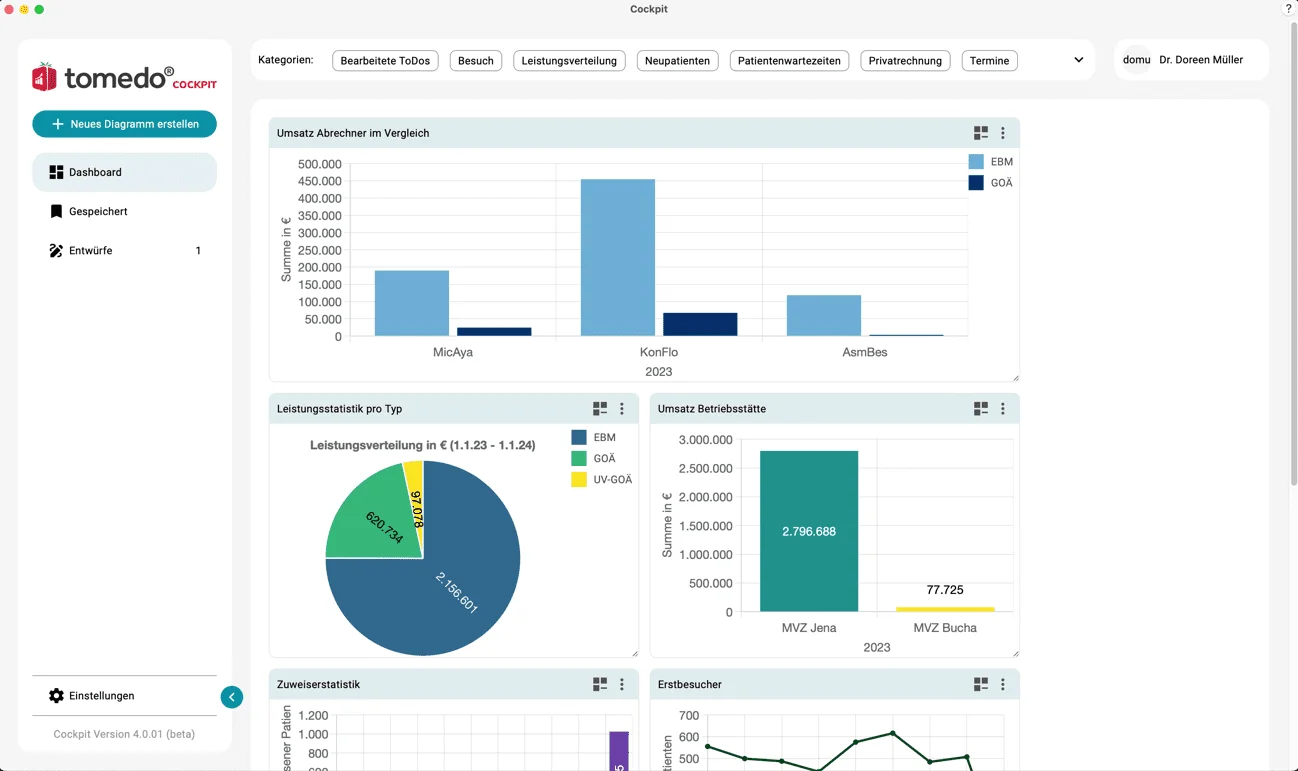 zollsoft tomedo®: das Cockpit mit Umsatz nach Abrechnungsart und Betriebsstätte